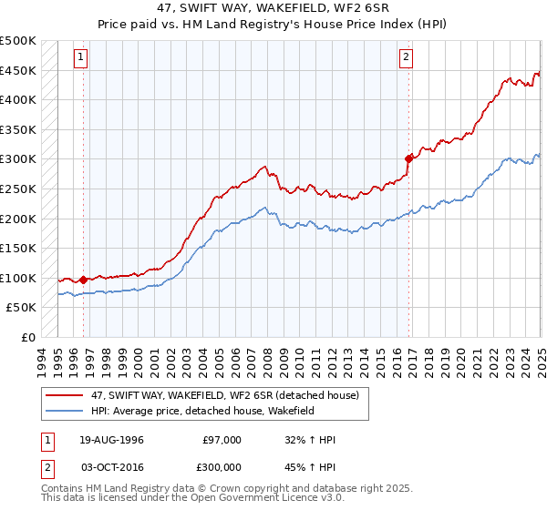 47, SWIFT WAY, WAKEFIELD, WF2 6SR: Price paid vs HM Land Registry's House Price Index