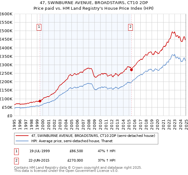 47, SWINBURNE AVENUE, BROADSTAIRS, CT10 2DP: Price paid vs HM Land Registry's House Price Index