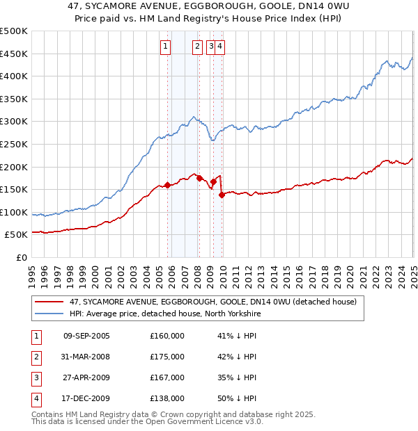 47, SYCAMORE AVENUE, EGGBOROUGH, GOOLE, DN14 0WU: Price paid vs HM Land Registry's House Price Index