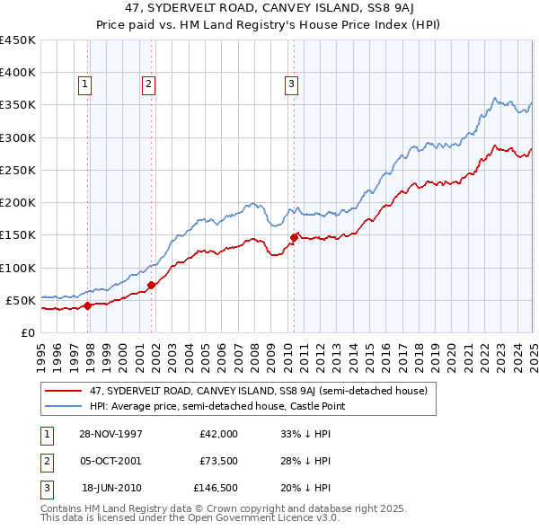 47, SYDERVELT ROAD, CANVEY ISLAND, SS8 9AJ: Price paid vs HM Land Registry's House Price Index