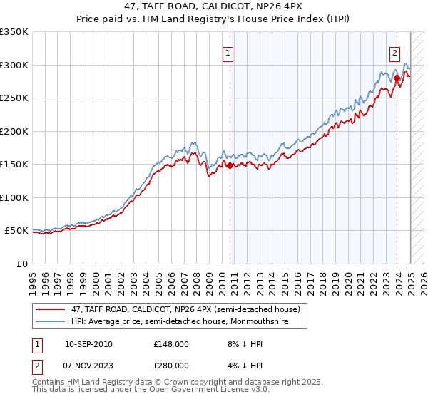 47, TAFF ROAD, CALDICOT, NP26 4PX: Price paid vs HM Land Registry's House Price Index