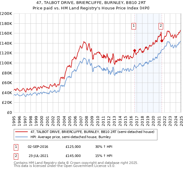 47, TALBOT DRIVE, BRIERCLIFFE, BURNLEY, BB10 2RT: Price paid vs HM Land Registry's House Price Index