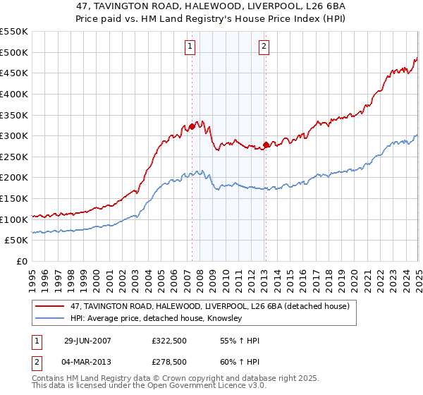 47, TAVINGTON ROAD, HALEWOOD, LIVERPOOL, L26 6BA: Price paid vs HM Land Registry's House Price Index