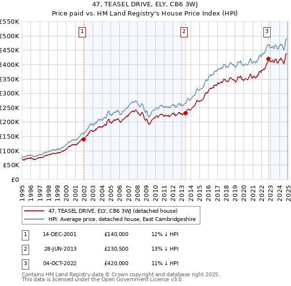 47, TEASEL DRIVE, ELY, CB6 3WJ: Price paid vs HM Land Registry's House Price Index