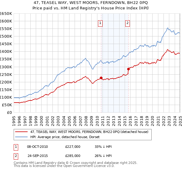 47, TEASEL WAY, WEST MOORS, FERNDOWN, BH22 0PQ: Price paid vs HM Land Registry's House Price Index