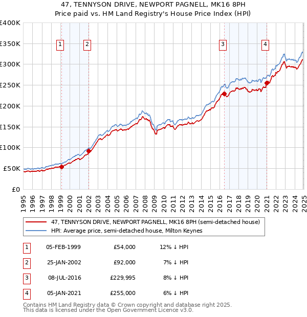 47, TENNYSON DRIVE, NEWPORT PAGNELL, MK16 8PH: Price paid vs HM Land Registry's House Price Index