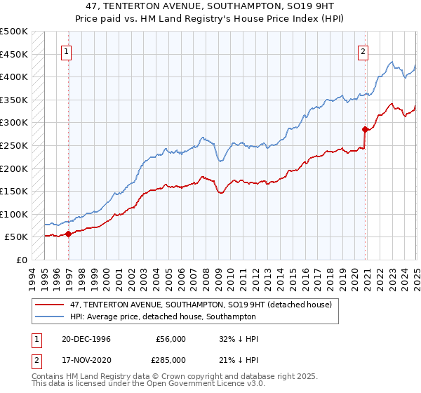 47, TENTERTON AVENUE, SOUTHAMPTON, SO19 9HT: Price paid vs HM Land Registry's House Price Index