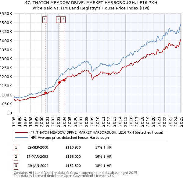 47, THATCH MEADOW DRIVE, MARKET HARBOROUGH, LE16 7XH: Price paid vs HM Land Registry's House Price Index