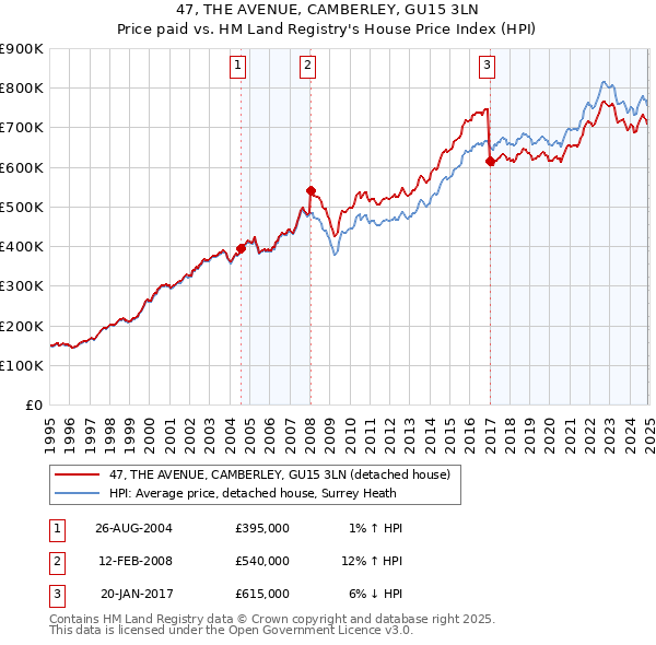 47, THE AVENUE, CAMBERLEY, GU15 3LN: Price paid vs HM Land Registry's House Price Index