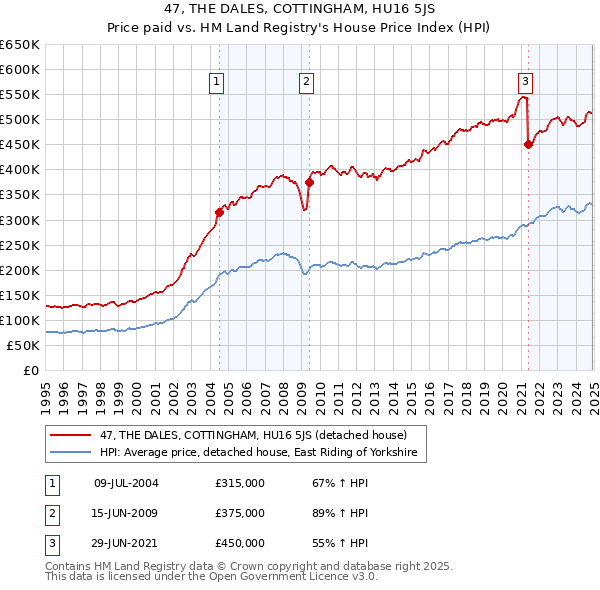 47, THE DALES, COTTINGHAM, HU16 5JS: Price paid vs HM Land Registry's House Price Index