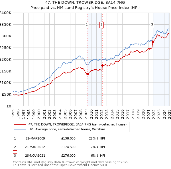 47, THE DOWN, TROWBRIDGE, BA14 7NG: Price paid vs HM Land Registry's House Price Index