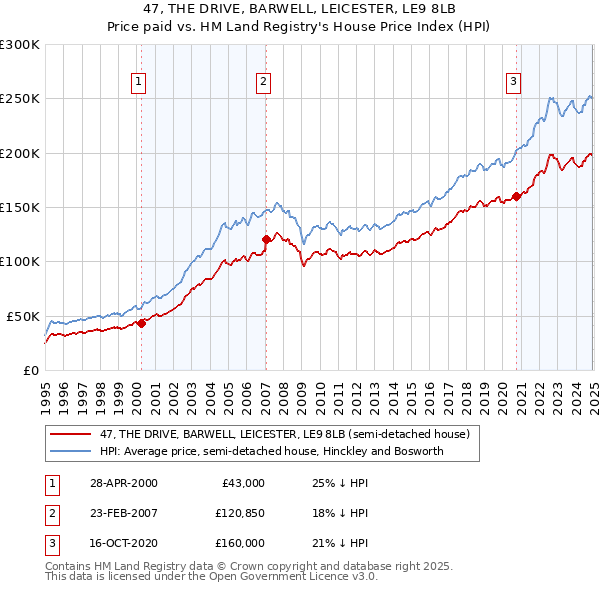 47, THE DRIVE, BARWELL, LEICESTER, LE9 8LB: Price paid vs HM Land Registry's House Price Index