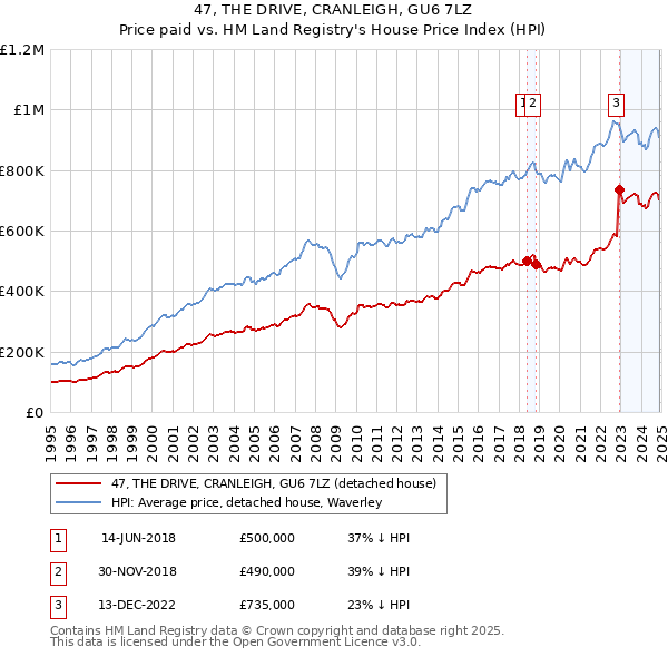 47, THE DRIVE, CRANLEIGH, GU6 7LZ: Price paid vs HM Land Registry's House Price Index
