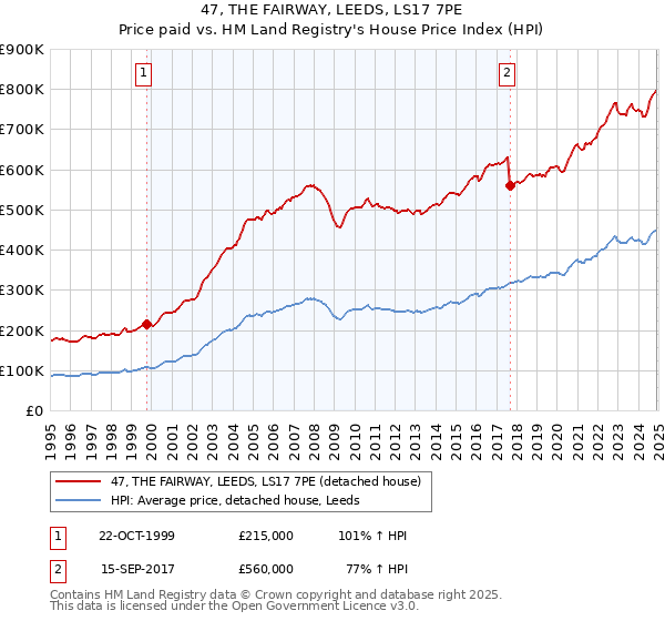 47, THE FAIRWAY, LEEDS, LS17 7PE: Price paid vs HM Land Registry's House Price Index