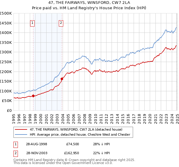 47, THE FAIRWAYS, WINSFORD, CW7 2LA: Price paid vs HM Land Registry's House Price Index