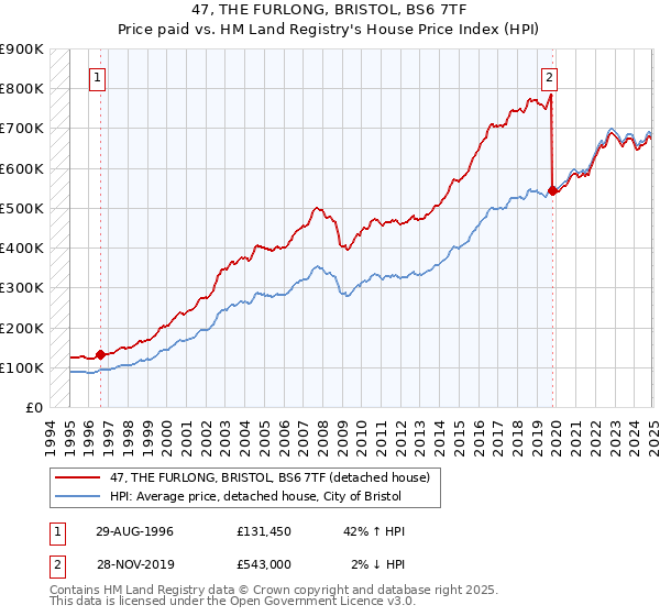 47, THE FURLONG, BRISTOL, BS6 7TF: Price paid vs HM Land Registry's House Price Index