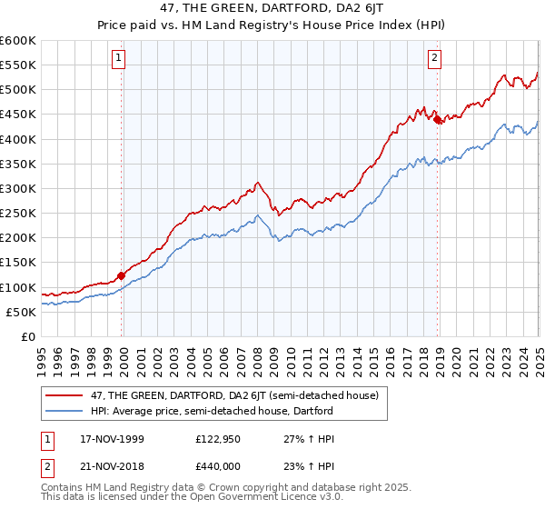 47, THE GREEN, DARTFORD, DA2 6JT: Price paid vs HM Land Registry's House Price Index