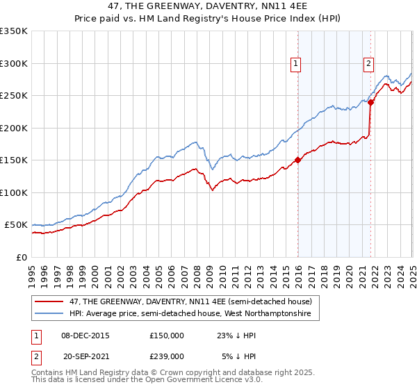 47, THE GREENWAY, DAVENTRY, NN11 4EE: Price paid vs HM Land Registry's House Price Index