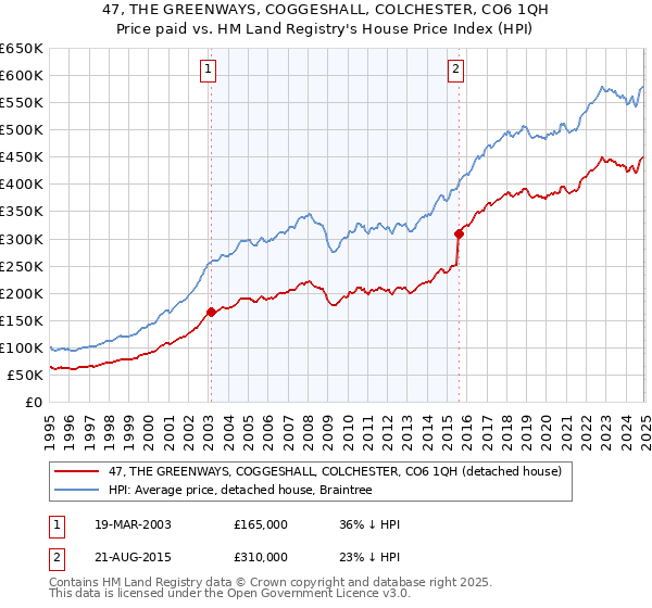 47, THE GREENWAYS, COGGESHALL, COLCHESTER, CO6 1QH: Price paid vs HM Land Registry's House Price Index