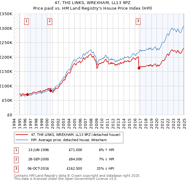 47, THE LINKS, WREXHAM, LL13 9PZ: Price paid vs HM Land Registry's House Price Index