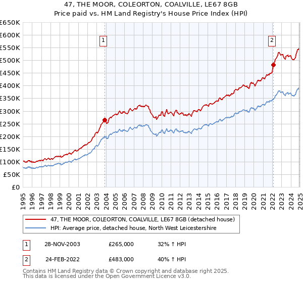 47, THE MOOR, COLEORTON, COALVILLE, LE67 8GB: Price paid vs HM Land Registry's House Price Index