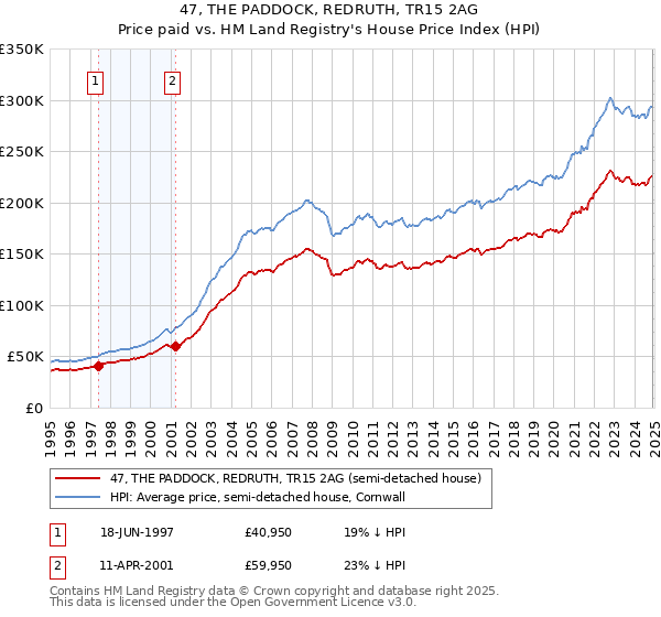 47, THE PADDOCK, REDRUTH, TR15 2AG: Price paid vs HM Land Registry's House Price Index