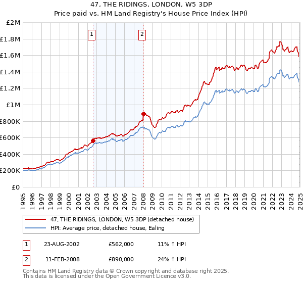 47, THE RIDINGS, LONDON, W5 3DP: Price paid vs HM Land Registry's House Price Index