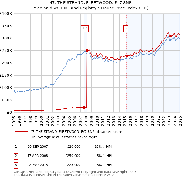 47, THE STRAND, FLEETWOOD, FY7 8NR: Price paid vs HM Land Registry's House Price Index