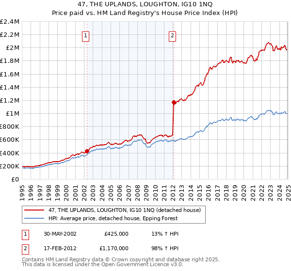 47, THE UPLANDS, LOUGHTON, IG10 1NQ: Price paid vs HM Land Registry's House Price Index