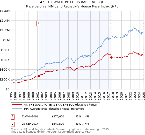47, THE WALK, POTTERS BAR, EN6 1QG: Price paid vs HM Land Registry's House Price Index