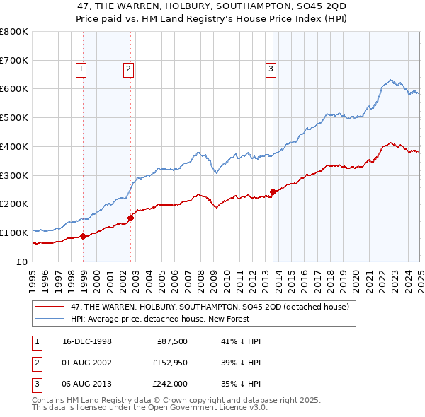 47, THE WARREN, HOLBURY, SOUTHAMPTON, SO45 2QD: Price paid vs HM Land Registry's House Price Index