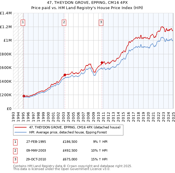 47, THEYDON GROVE, EPPING, CM16 4PX: Price paid vs HM Land Registry's House Price Index