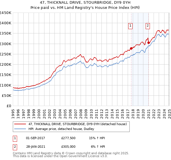 47, THICKNALL DRIVE, STOURBRIDGE, DY9 0YH: Price paid vs HM Land Registry's House Price Index