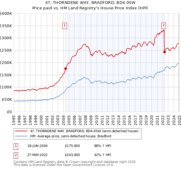 47, THORNDENE WAY, BRADFORD, BD4 0SW: Price paid vs HM Land Registry's House Price Index