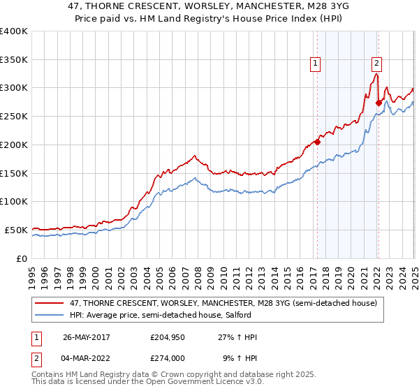 47, THORNE CRESCENT, WORSLEY, MANCHESTER, M28 3YG: Price paid vs HM Land Registry's House Price Index