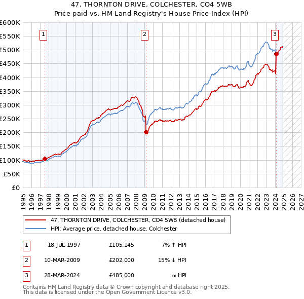 47, THORNTON DRIVE, COLCHESTER, CO4 5WB: Price paid vs HM Land Registry's House Price Index