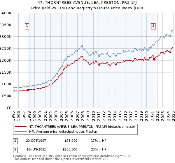 47, THORNTREES AVENUE, LEA, PRESTON, PR2 1PJ: Price paid vs HM Land Registry's House Price Index