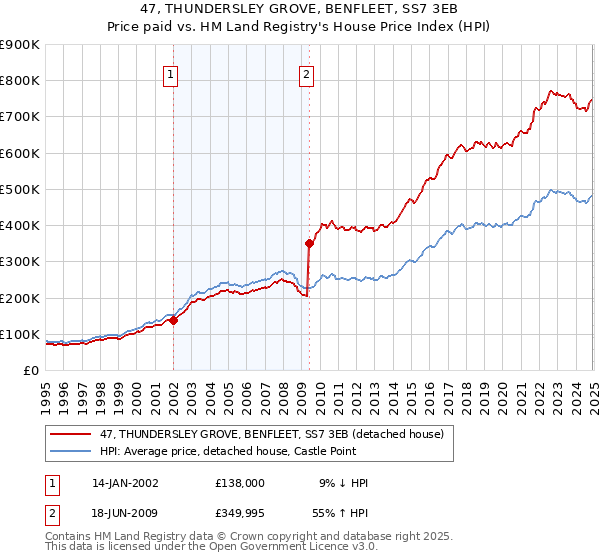 47, THUNDERSLEY GROVE, BENFLEET, SS7 3EB: Price paid vs HM Land Registry's House Price Index