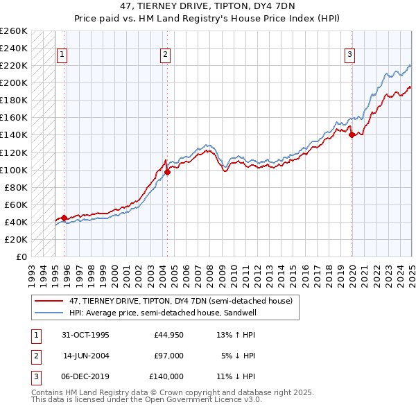 47, TIERNEY DRIVE, TIPTON, DY4 7DN: Price paid vs HM Land Registry's House Price Index