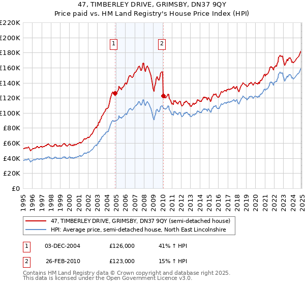 47, TIMBERLEY DRIVE, GRIMSBY, DN37 9QY: Price paid vs HM Land Registry's House Price Index
