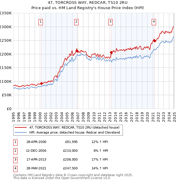 47, TORCROSS WAY, REDCAR, TS10 2RU: Price paid vs HM Land Registry's House Price Index