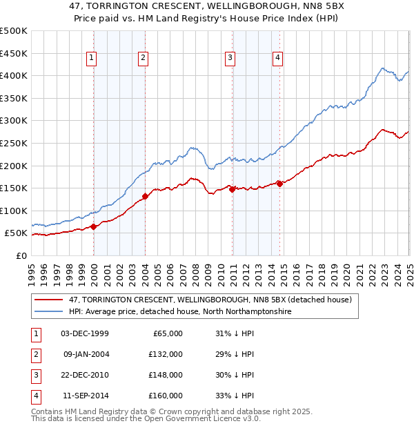 47, TORRINGTON CRESCENT, WELLINGBOROUGH, NN8 5BX: Price paid vs HM Land Registry's House Price Index
