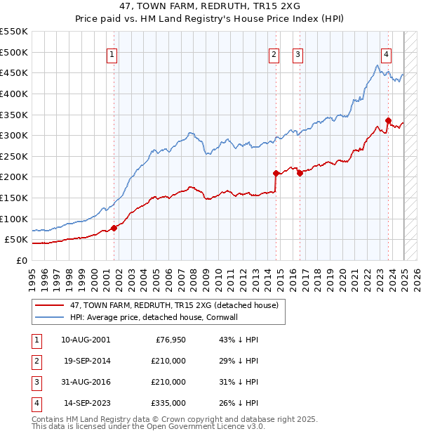 47, TOWN FARM, REDRUTH, TR15 2XG: Price paid vs HM Land Registry's House Price Index