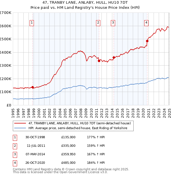 47, TRANBY LANE, ANLABY, HULL, HU10 7DT: Price paid vs HM Land Registry's House Price Index