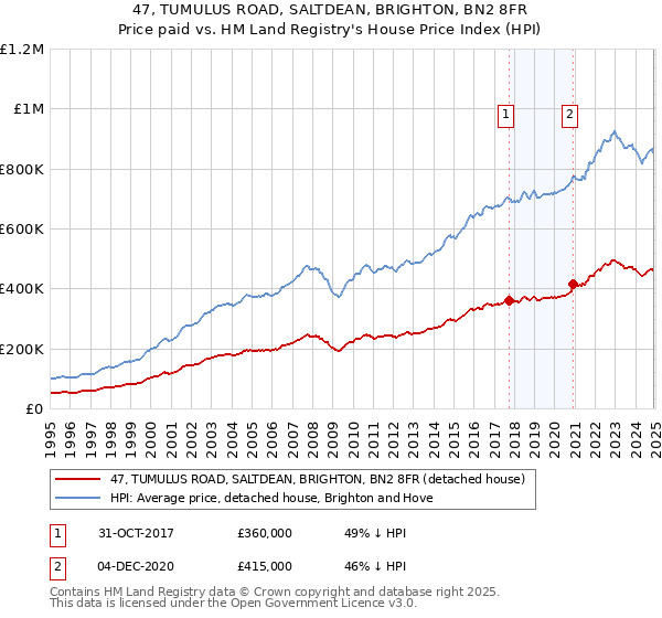 47, TUMULUS ROAD, SALTDEAN, BRIGHTON, BN2 8FR: Price paid vs HM Land Registry's House Price Index