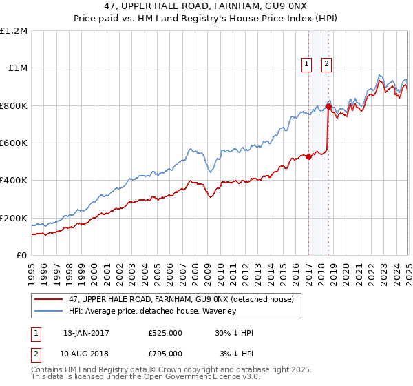 47, UPPER HALE ROAD, FARNHAM, GU9 0NX: Price paid vs HM Land Registry's House Price Index