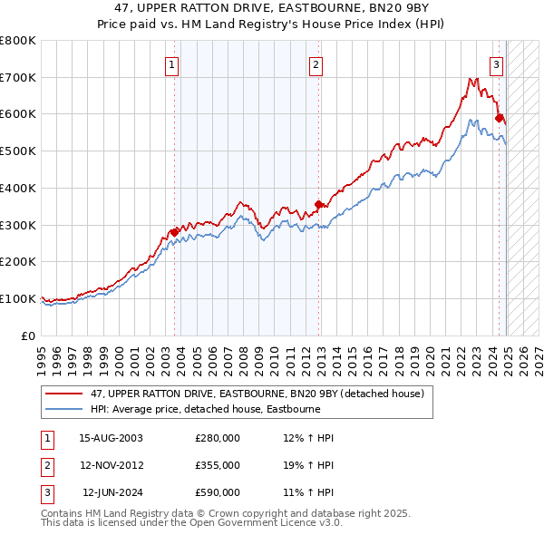 47, UPPER RATTON DRIVE, EASTBOURNE, BN20 9BY: Price paid vs HM Land Registry's House Price Index