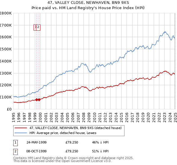 47, VALLEY CLOSE, NEWHAVEN, BN9 9XS: Price paid vs HM Land Registry's House Price Index