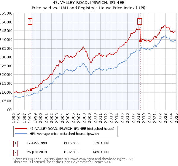 47, VALLEY ROAD, IPSWICH, IP1 4EE: Price paid vs HM Land Registry's House Price Index