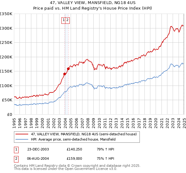 47, VALLEY VIEW, MANSFIELD, NG18 4US: Price paid vs HM Land Registry's House Price Index